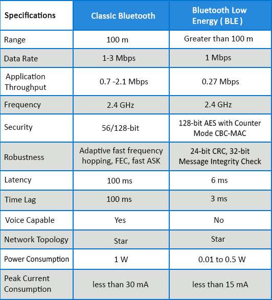 Comparatif entre une liaison Bluetooth classique et une liaison “BLE”|inline