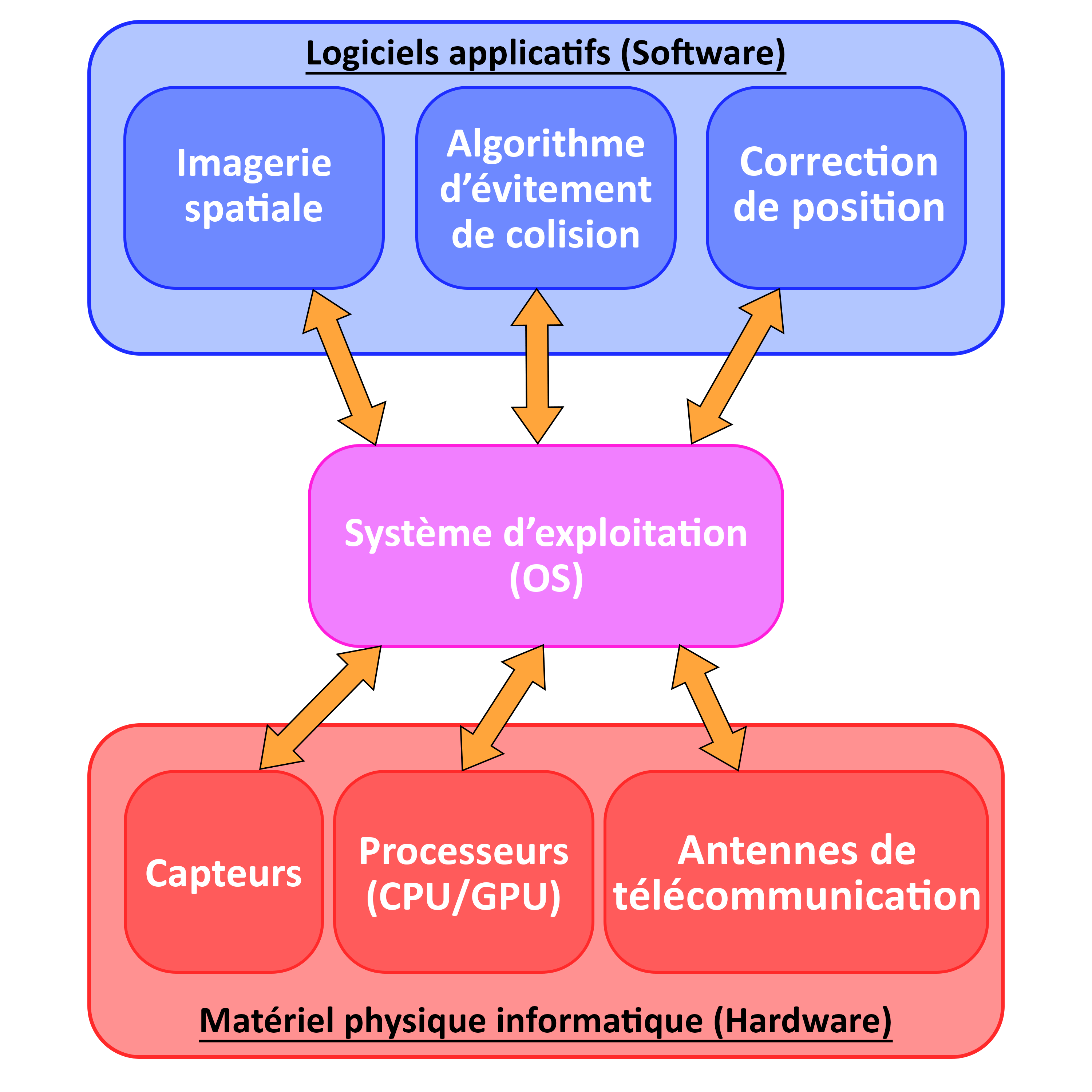 Schéma théorique du fonctionnement logiciel d’un satellite|inline
