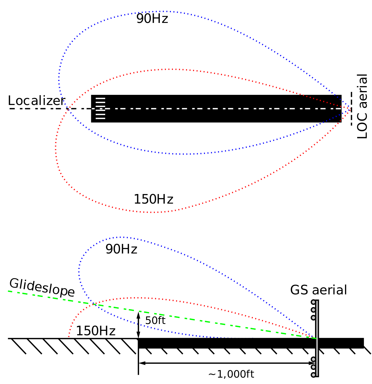 Illustration des émissions de l’alignement de piste et de l’alignement de descente ILS. © Fred the Oyster|inline