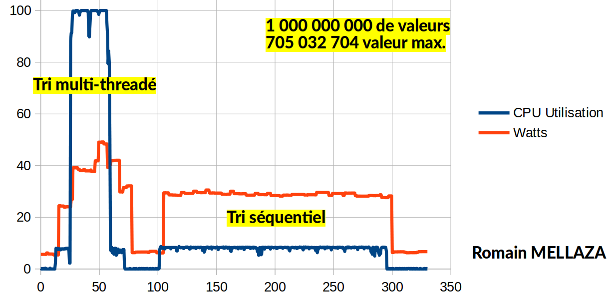 Graphique montrant les différences entre un tri fusion séquentiel et parallèle|big