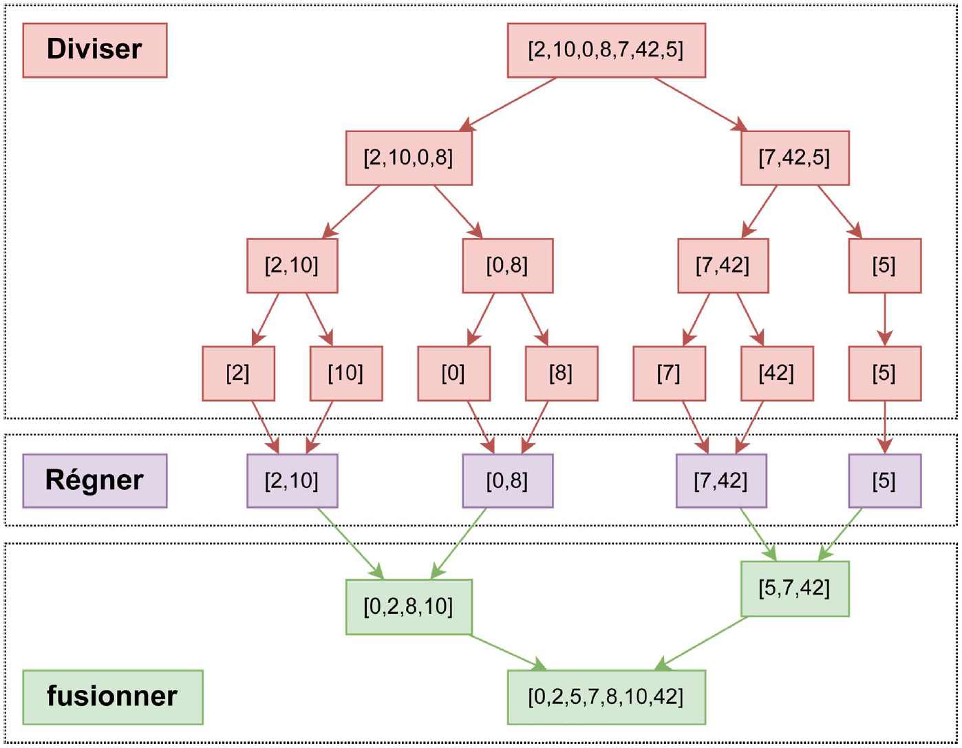 Exemple avec la liste [2,10,0,8,7,42,5]
